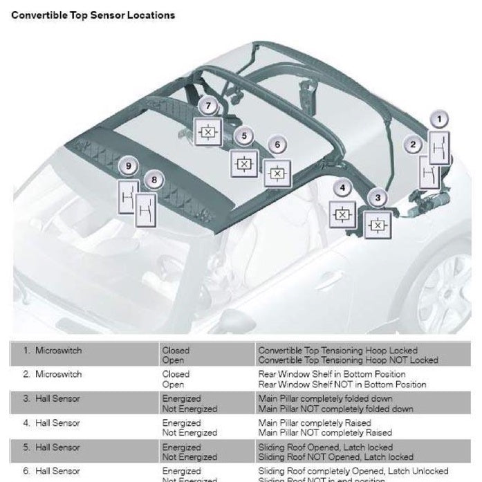 MINI Cooper R52 2004-2006 Full Manual Set – Convertible Top Service & Repair Manual - page 8